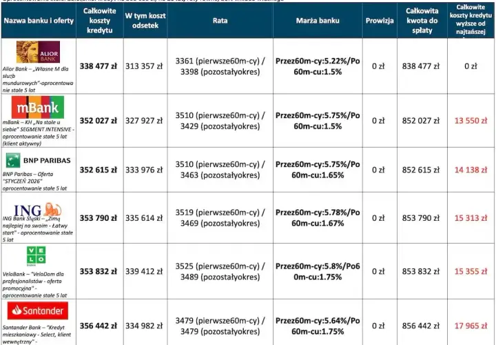 Tabela porównująca oferty kredytów hipotecznych z oprocentowaniem stałym od różnych banków.