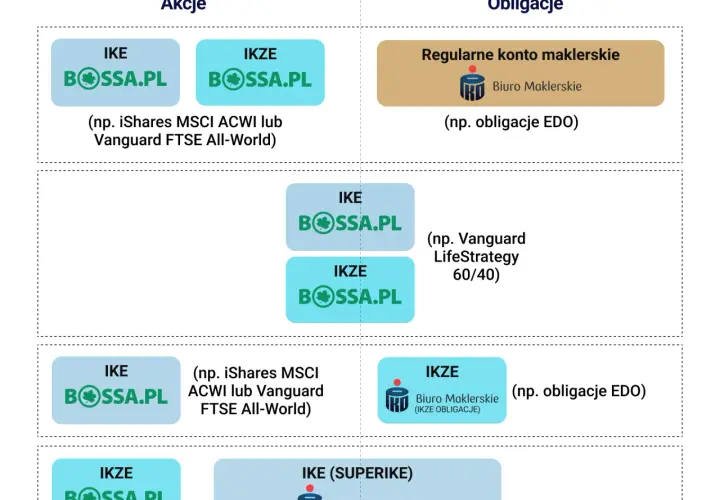 IKE i IKZE porównanie: kluczowe różnice, które mogą kosztować cię więcej