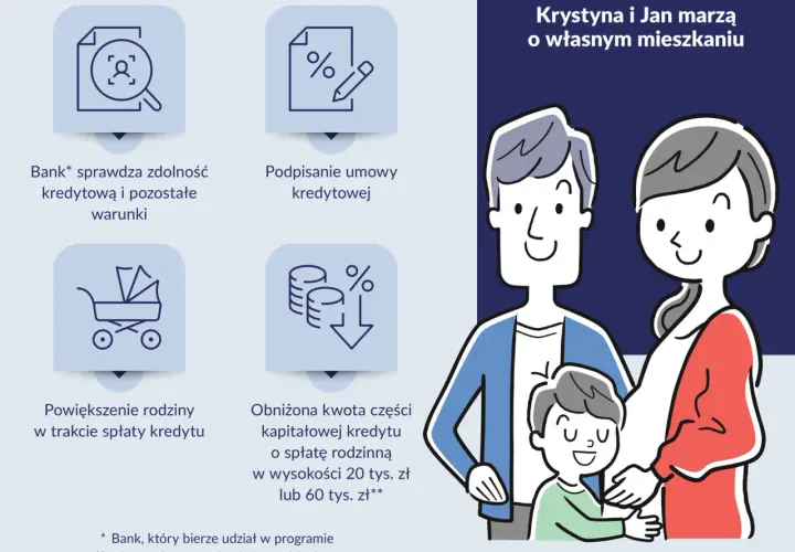 Krystyna i Jan marzą o mieszkaniu. Proces kredytowy obejmuje sprawdzenie zdolności, podpisanie umowy, a także możliwość powiększenia rodziny i obniżenia rat dzięki kredytowi rodzinnemu.