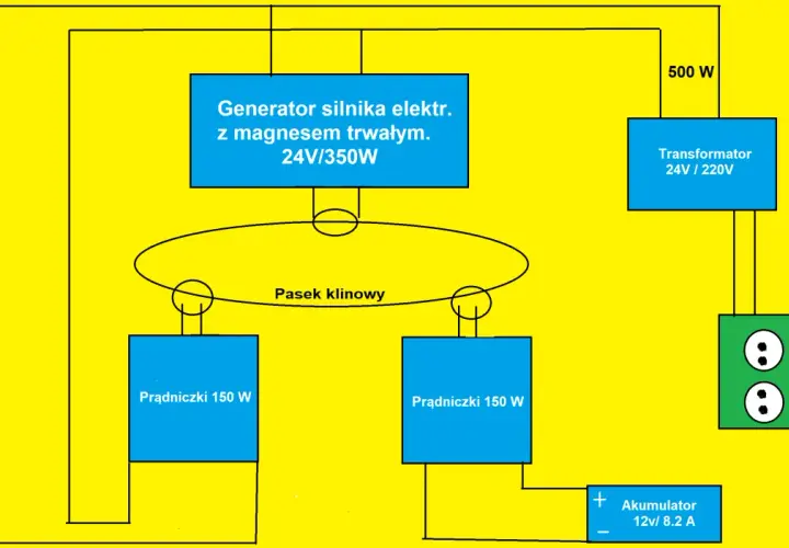 Jak zbudować generator 230V? Poradnik DIY, koszty i bezpieczeństwo