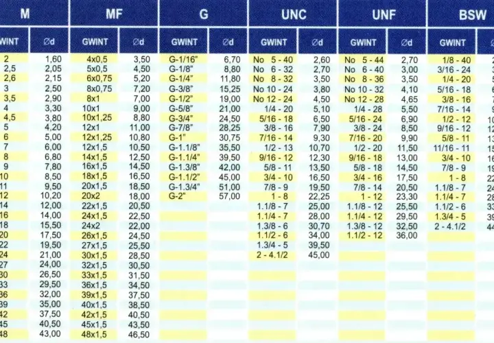 Tabela gwintów: M, MF, G, UNC, UNF, BSW. Szukasz jaki otwór pod gwint M6? Znajdziesz go w kolumnie "M" pod "GWINT" - 6,00.