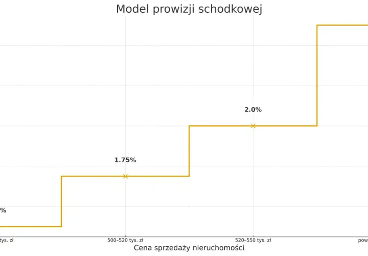 Sprzedaż mieszkania z biurem? Ile kosztuje prowizja i za co płacisz?