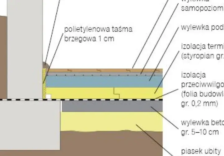 Jaką grubość wylewki wybrać, aby uniknąć problemów w budowie?