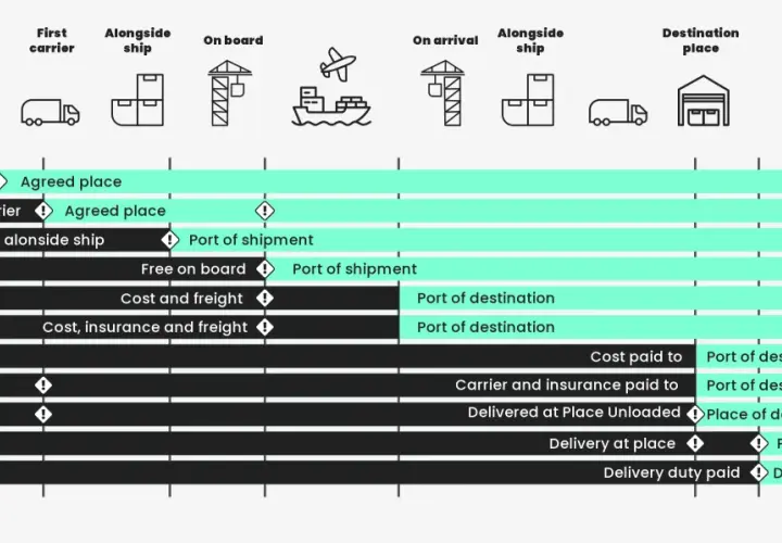 Übersicht über Incoterms: von der Fabrik bis zum Käuferlager. Zeigt, was ist import und wer trägt die Kosten und Risiken.