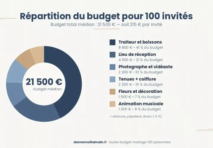 Répartition du budget mariage pour 100 invités : le traiteur et boissons représente 41% du coût total.