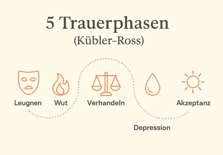 Die 5 Trauerphasen nach Kübler-Ross: Leugnen, Wut, Verhandeln, Depression, Akzeptanz. Ein Weg nach dem Tod des Ehemanns.
