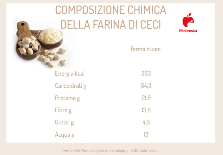Composizione chimica della farina di ceci: valori nutrizionali per 100g, con energia, carboidrati, proteine, fibre e grassi.