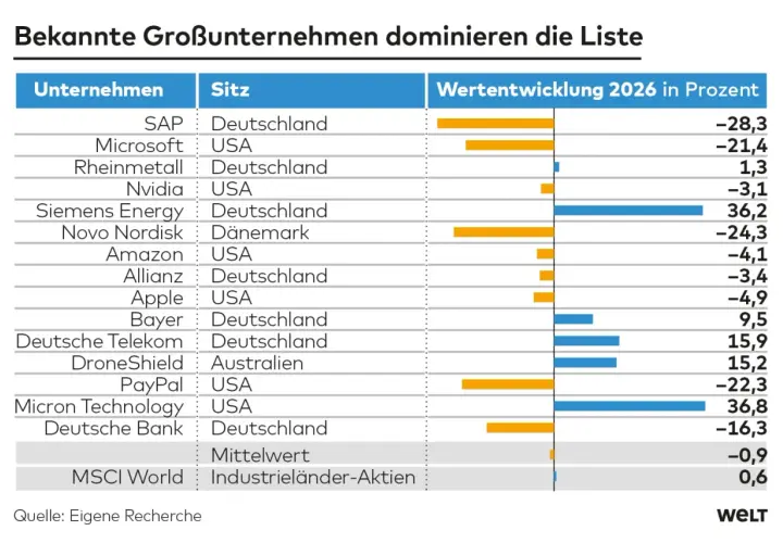 Siemens Energy und Micron Technology führen die Liste der deutschen Aktien mit starker Wertentwicklung 2026 an.