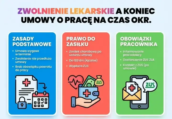 Zwolnienie lekarskie a koniec umowy o pracę na czas określony. Informacje o zasadach, prawie do zasiłku i obowiązkach pracownika.