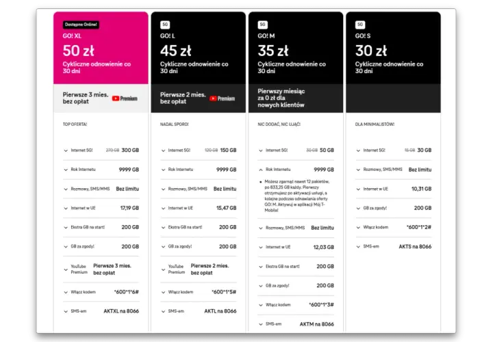 Pakiet T-Mobile GO! S za 30 zł: 30 GB internetu 5G, rozmowy i SMS bez limitu, 10,31 GB w UE.