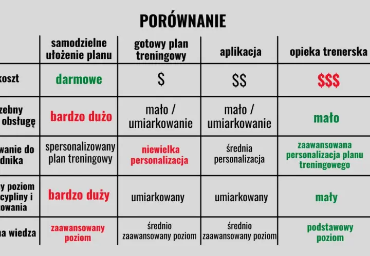 Porównanie opcji treningowych: darmowe plany treningowe wymagają dużo czasu i samodyscypliny, ale są bezkosztowe.