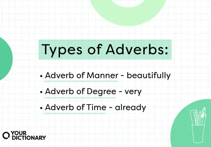 Tipos de adverbios: de modo (beautifully), de grado (very) y de tiempo (already).