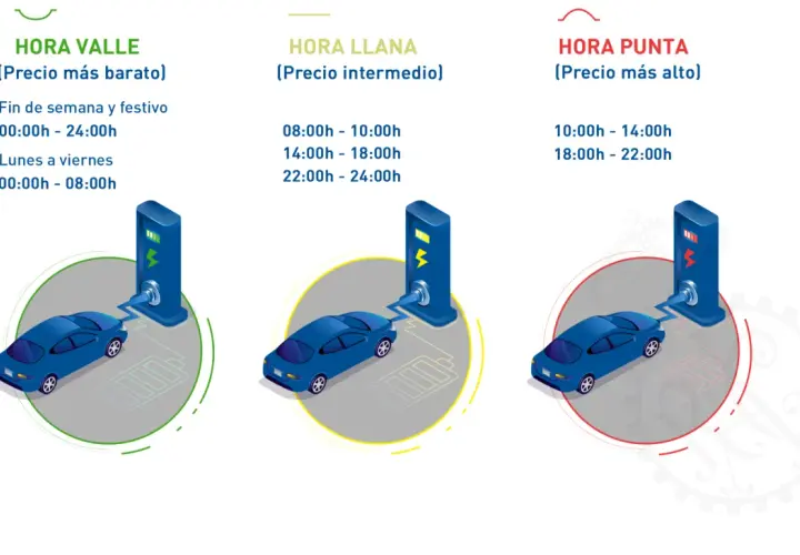 Coches eléctricos cargando en diferentes horarios: valle (barato), llana (intermedio) y punta (caro). El precio kwh coche eléctrico varía.