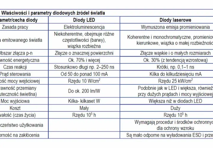 Tabela porównująca różne rodzaje diod: LED i laserowe, ich zasady działania, parametry i zastosowania.