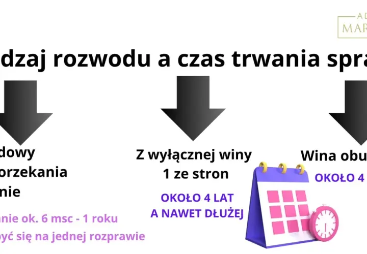 Rozwód ugodowy trwa ok. 6 msc, z wyłącznej winy 1 ze stron ok. 4 lat, a wina obu stron to również ok. 4 lat. Sprawdź, ile trwa sprawa rozwodowa.