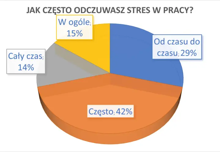 Wykres kołowy pokazuje, jak często odczuwasz stres w pracy. Rozwijanie inteligencji emocjonalnej pomoże Ci lepiej radzić sobie z tymi emocjami.