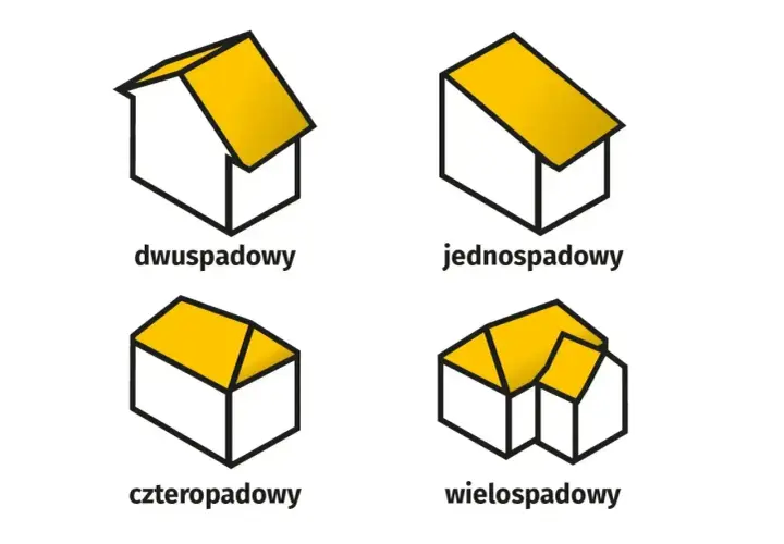 Ilustracje dachów: dwuspadowy, jednospadowy, czterospadowy, wielospadowy. Różne kształty dachów, które mogą wpływać na dopuszczalne przekroczenie powierzchni zabudowy.