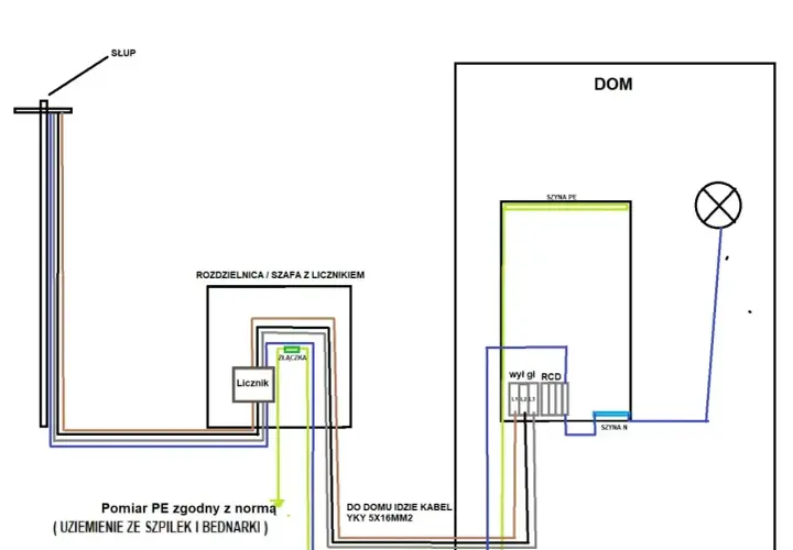 Schemat instalacji elektrycznej od słupa do domu, z rozdzielnicą, licznikiem i zabezpieczeniami. Korki TN są kluczowym elementem ochrony.