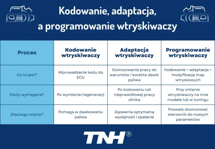 Tabela porównująca kodowanie, adaptację i programowanie wtryskiwaczy. Kluczowe jest kodowanie wtryskiwaczy dla prawidłowego dawkowania paliwa.