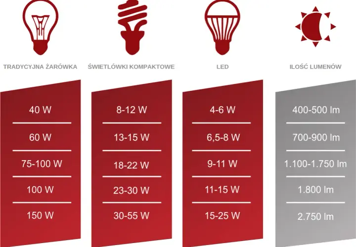 Porównanie mocy żarówek tradycyjnych, świetlówek i LED. Ile to wat dla 2000 lumenów? Ok. 15-25W LED.