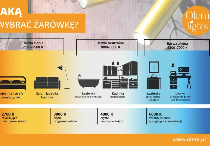 Wybór żarówki: 3000K to ciepła, przyjazna barwa światła, idealna do salonu i kuchni.