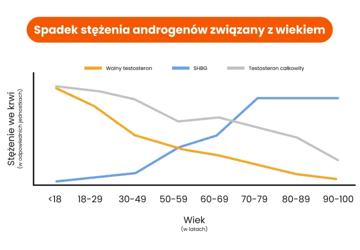 Wykres pokazuje spadek wolnego testosteronu z wiekiem, co jest kluczowe dla zrozumienia, jak podnieść testosteron po 40.