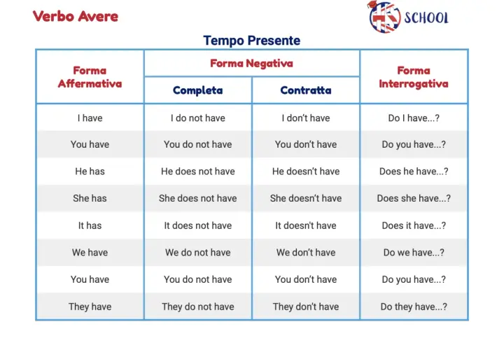 Tabella del verbo "avere" al tempo presente: affermativa, negativa (completa e contratta) e interrogativa. Essenziale per imparare l'inglese.