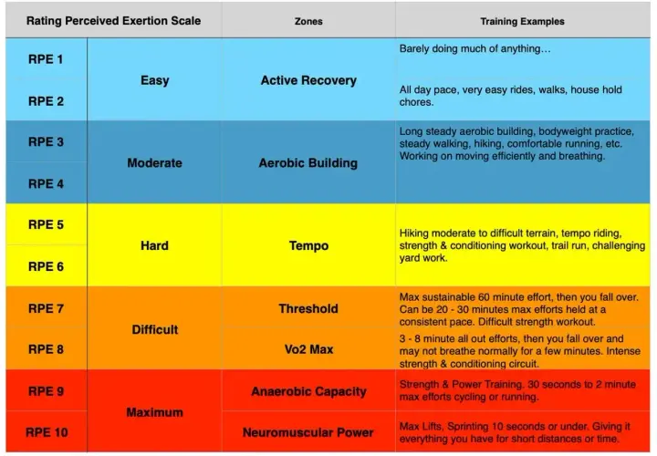 Tabela RPE (Rating Perceived Exertion) wyjaśnia, co to jest skala odczuwanego wysiłku, od łatwego po maksymalny, z przykładami treningów.