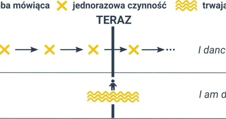 Ćwiczenia z present simple i present continuous - unikaj błędów w angielskim