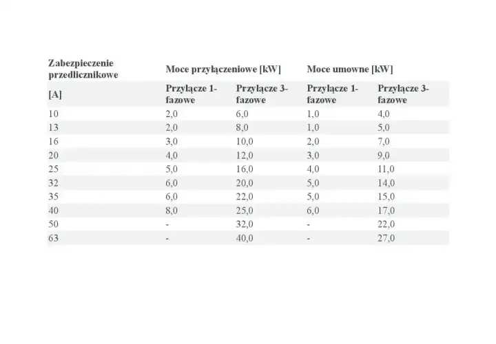 Tabela przedstawia, jaka moc przyłączeniowa do domu jednorodzinnego jest potrzebna w zależności od zabezpieczenia.