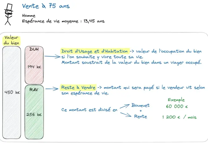 Schéma expliquant la vente en viager occupé : la valeur du bien est divisée entre le droit d'usage et d'habitation (DUH) et le reste à vendre (RAV), qui peut être un bouquet et une rente.