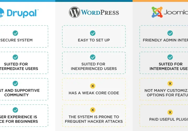 Drupal czy WordPress - który CMS jest lepszy dla Twojego projektu?