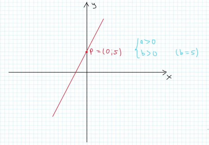 Notatka: funkcja liniowa y=ax+b. Punkt P(0;5) to przecięcie z osią Y. a>0, b>0, b=5.