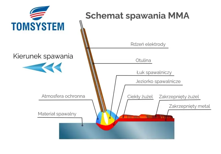 Schemat spawania MMA: rdzeń elektrody, otulina, łuk, jeziorko, żużel i materiał spawalny. Poradnik spawacza.