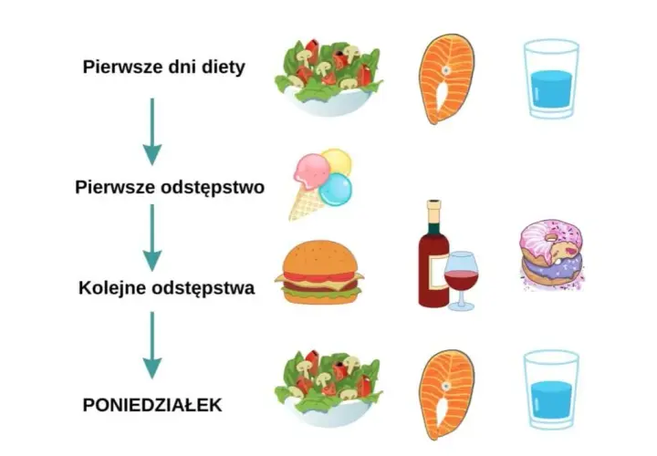 Odchudzanie z dietetykiem: Ile potrwa Twój sukces?