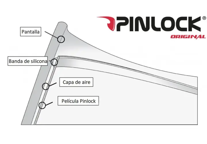 Diagrama de cómo poner Pinlock: muestra pantalla, banda de silicona, capa de aire y película Pinlock.