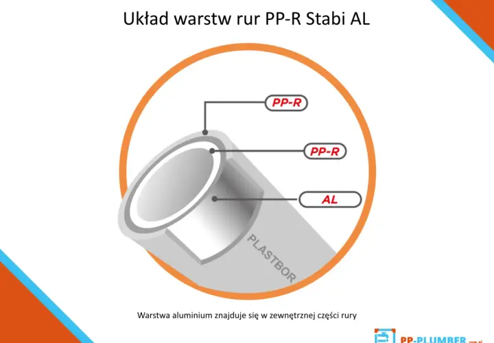 Warstwa aluminium w rurach PP-R Stabi AL do centralnego ogrzewania znajduje się na zewnątrz. Idealne rozwiązanie dla Twojego domu.