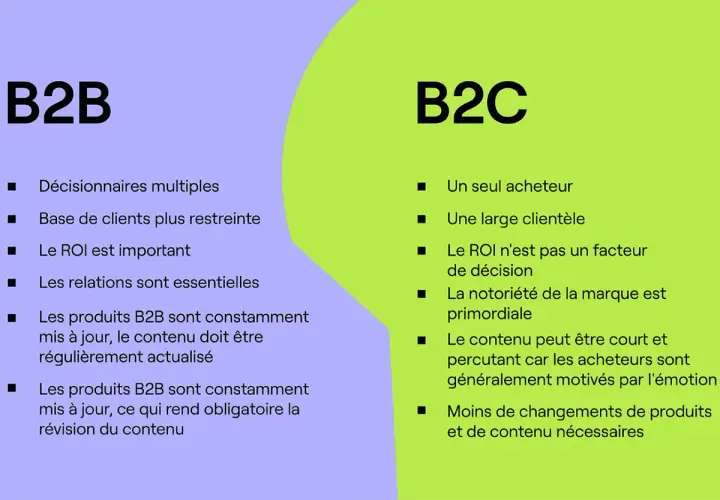 Comparaison B2B et B2C : le B2B valorise les relations essentielles, les décisions multiples et le ROI, tandis que le B2C se concentre sur un acheteur unique et l'émotion.