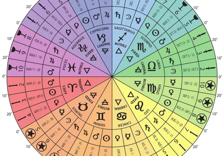 Koło astrologiczne z symbolami i datami, ukazujące tarot znaki zodiaku.