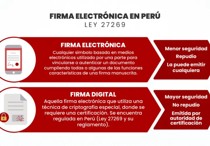 Ilustración compara firma electrónica y digital en Perú. La firma electrónica, como la que se puede escanear, es menos segura.