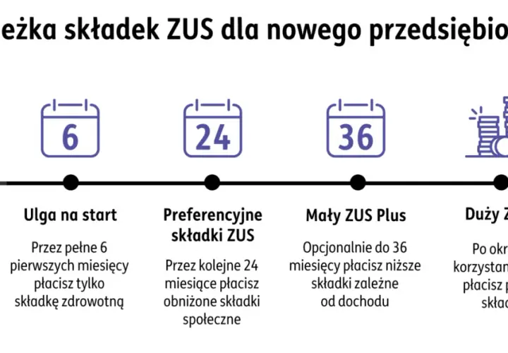 Start firmy, ulga na start (6 mies.), preferencyjne składki ZUS (24 mies.), Mały ZUS Plus (do 36 mies.), potem duży ZUS. jdg.