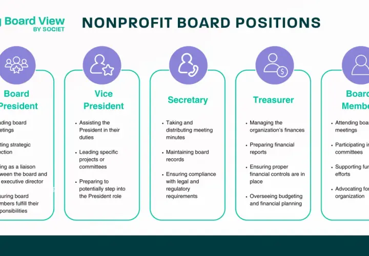 Nonprofit board positions: Board President, Vice President, Secretary, Treasurer, and Board Member, outlining their key responsibilities.