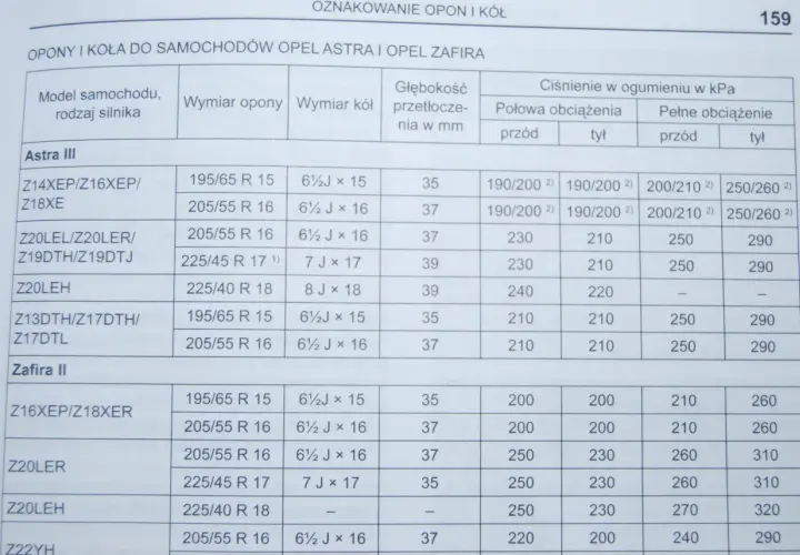 Tabela ciśnienia w oponach dla Opla Vivaro 1.9, Astra i Zafira. Podane wartości dotyczą różnych rozmiarów opon i obciążeń.