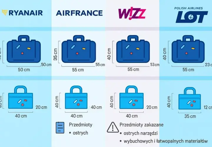 Wymiary bagażu podręcznego dla Ryanair, Air France, Wizz Air i LOT. Mały bagaż Ryanair ma 40x50x20 cm.