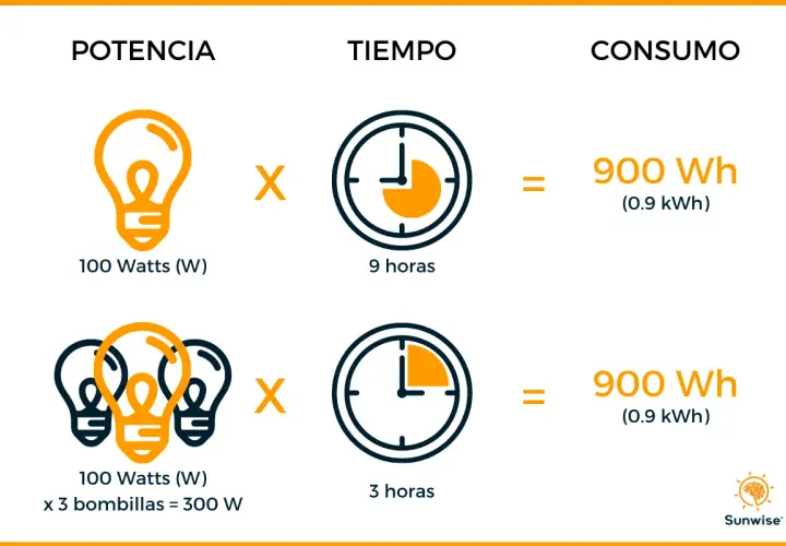 Cálculo de consumo: 100 watts (W) por 9 horas dan 900 Wh. Tres bombillas de 100 watts (W) por 3 horas también suman 900 Wh.