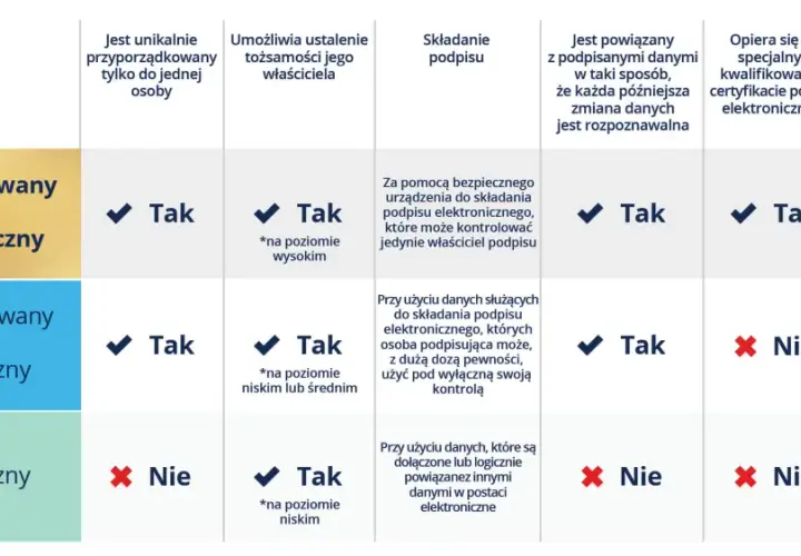 Porównanie podpisów: kwalifikowany podpis elektroniczny, zaawansowany i zwykły. Sprawdź, który jest najlepszy dla Ciebie.
