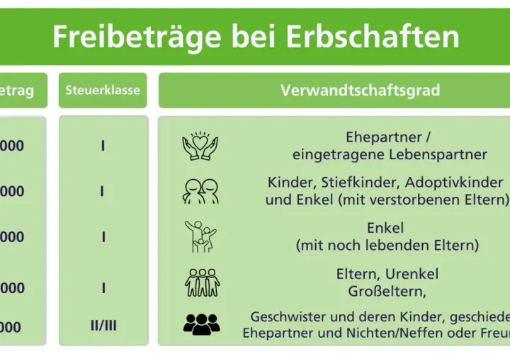 Tabelle zeigt Freibeträge bei Erbschaften. Kinder haben einen Freibetrag von 400.000 Euro.