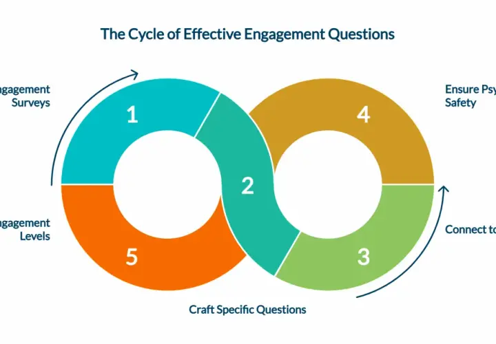 The cycle of effective engagement questions: analyze engagement surveys, understand levels, craft questions, connect to outcomes, and ensure psychological safety.