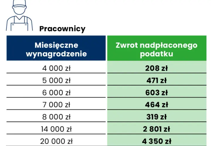 Staż a PIT 2026: Czy musisz rozliczyć dochód? Sprawdź!