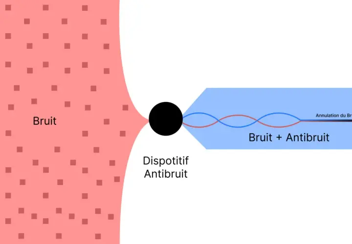 Schéma illustrant un dispositif antibruit annulant le bruit par interférence constructive. Une alerte informatique pourrait être déclenchée par un bruit excessif.